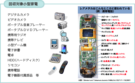 左側には、デジタルカメラ、ビデオカメラ、ポータブル音楽プレーヤー、ポータルDVDプレーヤー、携帯用ラジオ、携帯テレビ、小型ゲーム機、電子辞書、電卓、HDD(ハードディスク)、リモコン、携帯電話、電子機器付属部品等の回収対象小型家電が、右側には携帯電話の中のレアメタルの使用個所が示されています。
