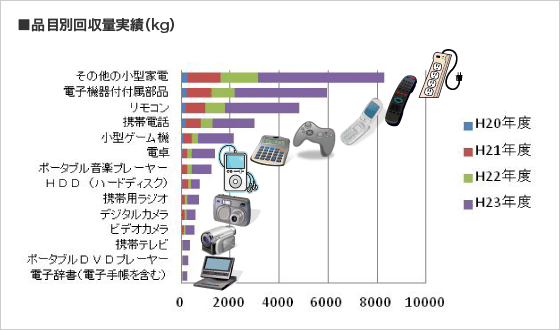 品目別回収実績(キログラム)の図表です。その他の小型家電、電子機器付属部品、リモコン、携帯電話、小型ゲーム機、電卓、ポータブル音楽プレーヤー、HDD(ハードディスク)、携帯用ラジオ、デジタルカメラ、ビデオカメラ、携帯テレビ、ポータブルDVDプレーヤー、電子辞書(電子手帳を含む)の順です。