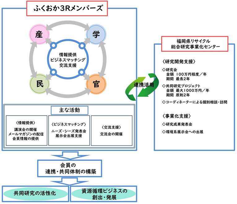 3Rメンバーズの主な活動の図。新規ビジネスや企業経営戦略等の検討、支援事業の活用の検討に必要な情報を提供し、課題解決(研究開発)やビジネスパートナー探し、企業PRによる顧客開拓、販路拡大を支援します。また、新たなビジネスや研究開発の発想を生み出だすために講演会やニーズ・シーズ発表会と併せて、異業種間の交流を深めるための交流会を開催しています。